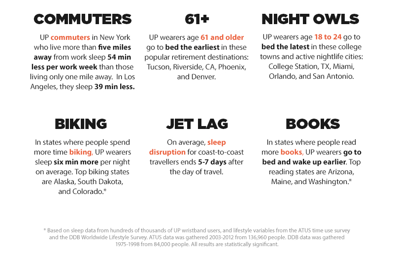 Jawbone uses big data to identify sleep deprived states