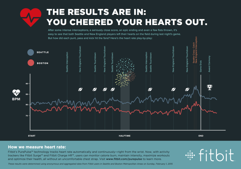 Manic arousal of an entire city during the Super Bowl, as told through heart rate (in 1 chart) | VentureBeat | Business | by Gregory Ferenstein