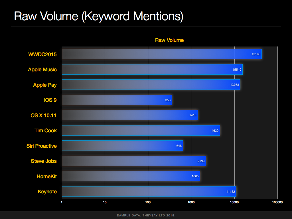 Oxford Linguistic Sentiment Analysis of Apple WWDC