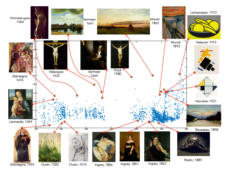 Network Science Chooses the Most Creative Paintings in History | MIT Technology Review