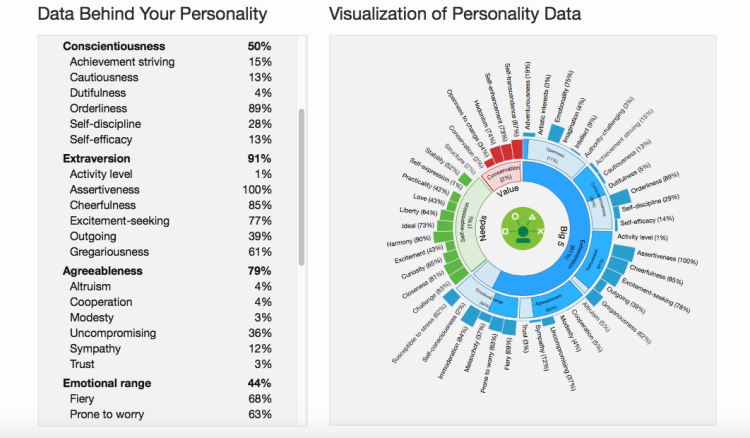 New field of linguistic analytics enables IBM Watson to build personality profiles from your text