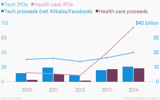 Forget the tech bubble. It’s the biotech bubble you should worry about – Quartz